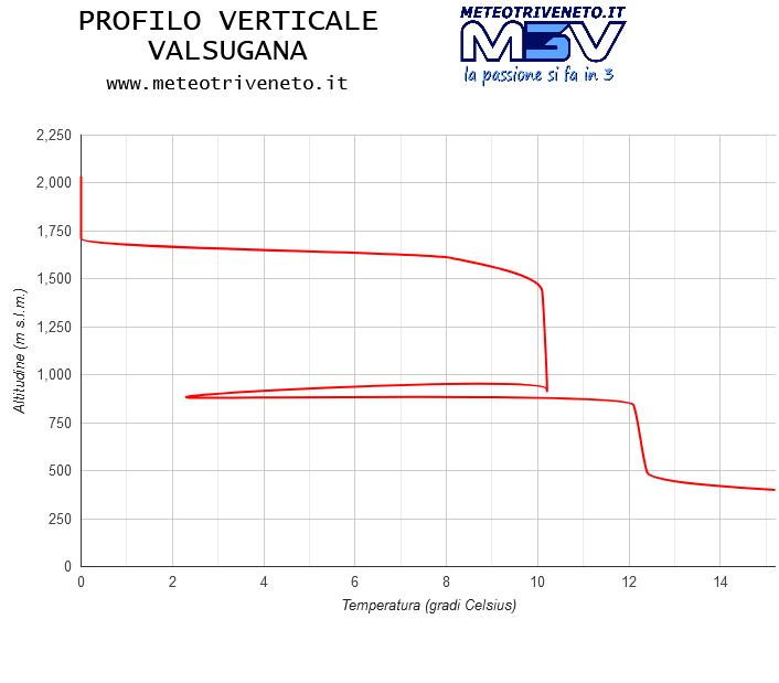 Stazione Meteo Compet