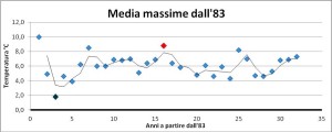 Grafico 2 - media massime dall’83 ad oggi
