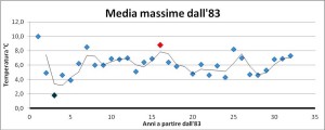 Grafico 2 - media massime dall’83 ad oggi