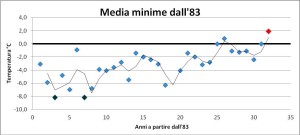 Grafico 1 - media minime dall’83 ad oggi